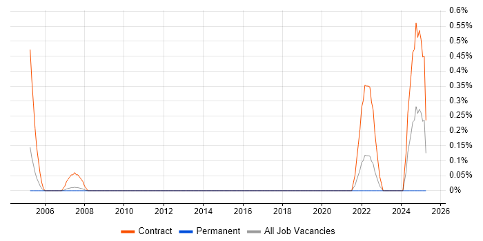 Job vacancy trend for International Banking in South Yorkshire Job vacancy trend for International Banking in South Yorkshire