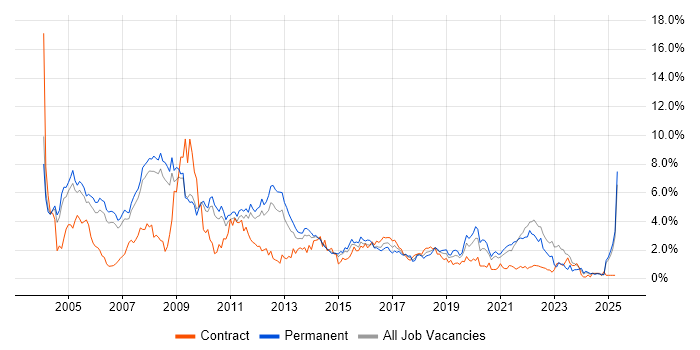 Job vacancy trend for Internet in South Yorkshire Job vacancy trend for Internet in South Yorkshire