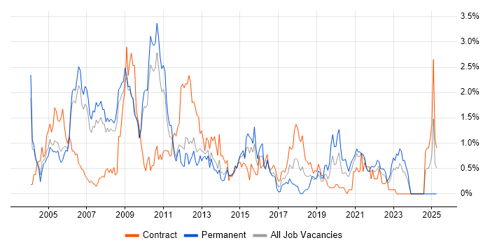 Job vacancy trend for Intranet in South Yorkshire