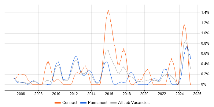 Job vacancy trend for Intrusion Detection in South Yorkshire Job vacancy trend for Intrusion Detection in South Yorkshire