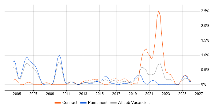 Inventory Management job vacancy trend in South Yorkshire