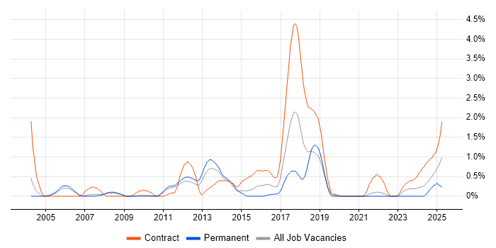 Job vacancy trend for Investment Banking in South Yorkshire Job vacancy trend for Investment Banking in South Yorkshire