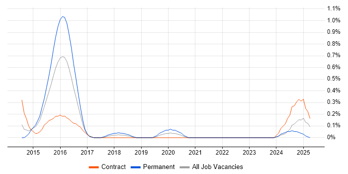 Job vacancy trend for iOS Android Developer in South Yorkshire