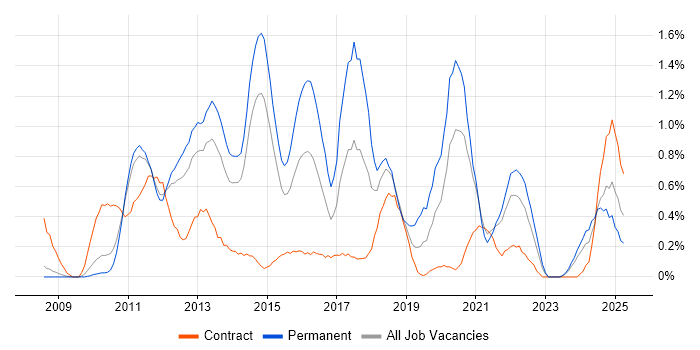 Job vacancy trend for iOS Development in South Yorkshire Job vacancy trend for iOS Development in South Yorkshire