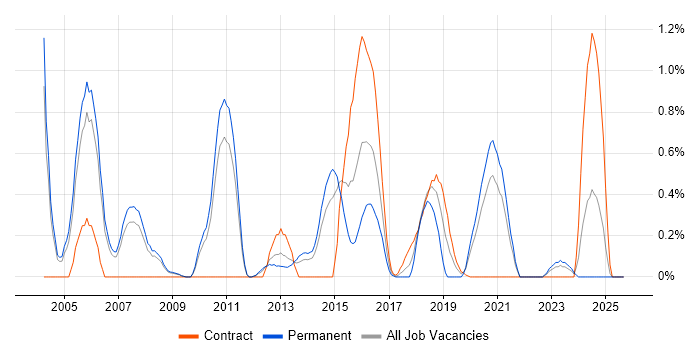 IPsec job vacancy trend in South Yorkshire IPsec job vacancy trend in South Yorkshire