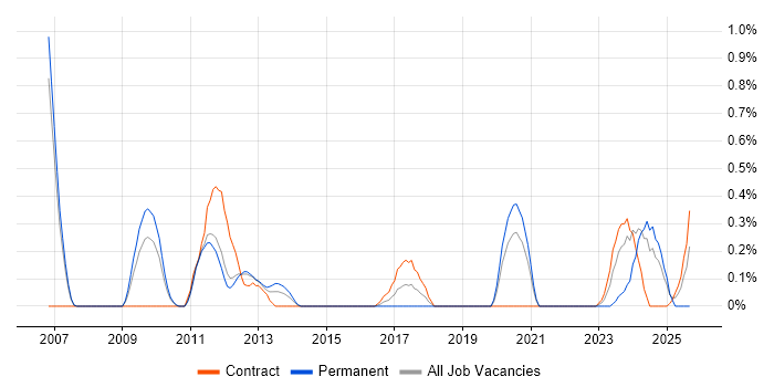 (ISC)2 CCSP job vacancy trend in South Yorkshire