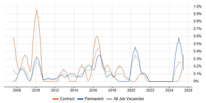 Job vacancy trend for iSCSI in South Yorkshire Job vacancy trend for iSCSI in South Yorkshire