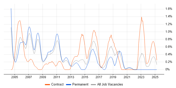 Job vacancy trend for iSeries in South Yorkshire Job vacancy trend for iSeries in South Yorkshire