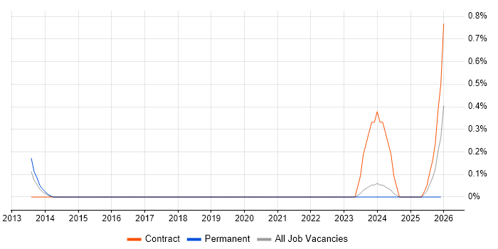 Isilon job vacancy trend in South Yorkshire