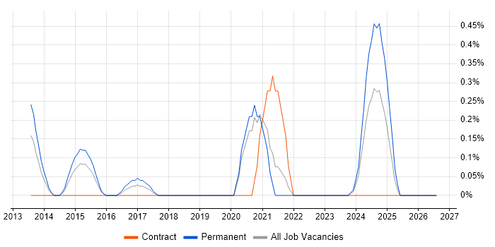 ISO 27001 Lead Implementer job vacancy trend in South Yorkshire