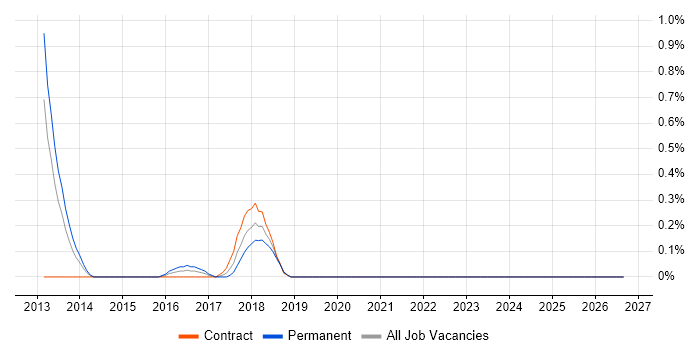 ISO 22301 job vacancy trend in South Yorkshire