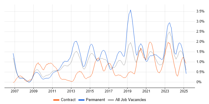 Job vacancy trend for ISO/IEC 27001 in South Yorkshire Job vacancy trend for ISO/IEC 27001 in South Yorkshire