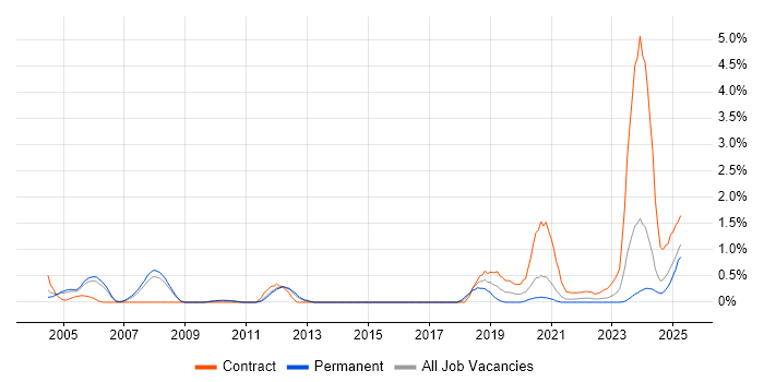 Job vacancy trend for ISPF in South Yorkshire