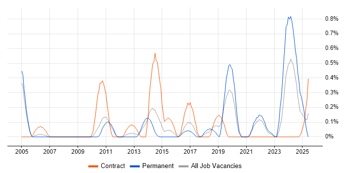 Job vacancy trend for Issue Tracking in South Yorkshire Job vacancy trend for Issue Tracking in South Yorkshire