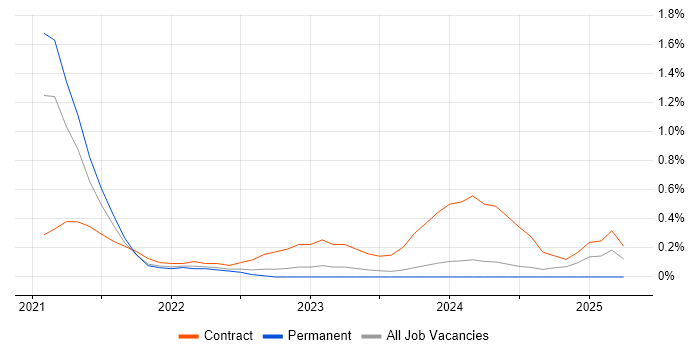 Job vacancy trend for Istio in South Yorkshire Job vacancy trend for Istio in South Yorkshire