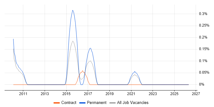 ISTQB Advanced Certification job vacancy trend in South Yorkshire