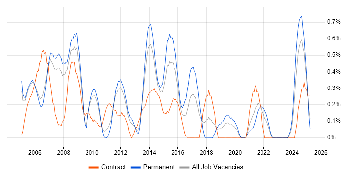 Job vacancy trend for ISTQB Foundation Certification in South Yorkshire Job vacancy trend for ISTQB Foundation Certification in South Yorkshire
