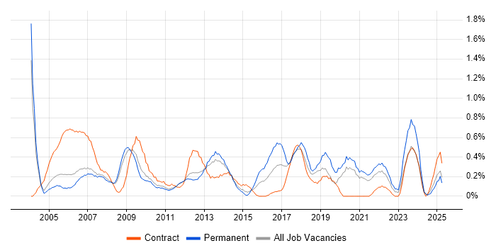 Job vacancy trend for IT Administrator in South Yorkshire Job vacancy trend for IT Administrator in South Yorkshire
