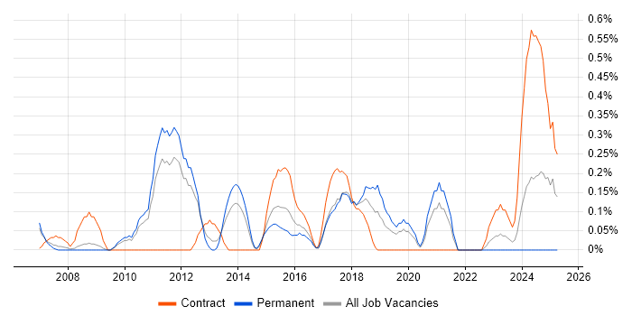 Job vacancy trend for IT Architect in South Yorkshire Job vacancy trend for IT Architect in South Yorkshire