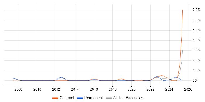 Job vacancy trend for IT Asset Management in South Yorkshire Job vacancy trend for IT Asset Management in South Yorkshire