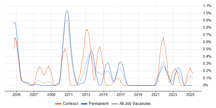 Job vacancy trend for IT Audit in South Yorkshire Job vacancy trend for IT Audit in South Yorkshire