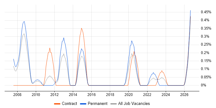 IT Change Manager job vacancy trend in South Yorkshire