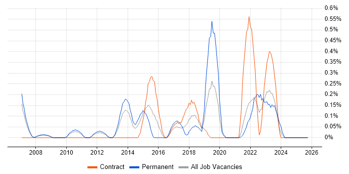 IT Governance job vacancy trend in South Yorkshire