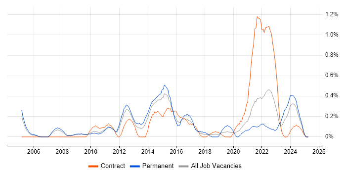 Job vacancy trend for IT Infrastructure Manager in South Yorkshire Job vacancy trend for IT Infrastructure Manager in South Yorkshire