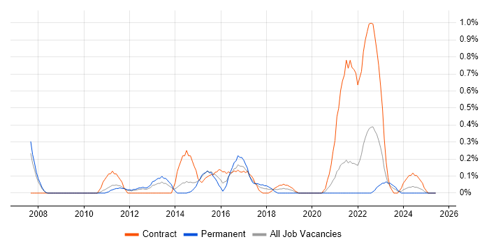 Job vacancy trend for IT Infrastructure Project Manager in South Yorkshire Job vacancy trend for IT Infrastructure Project Manager in South Yorkshire