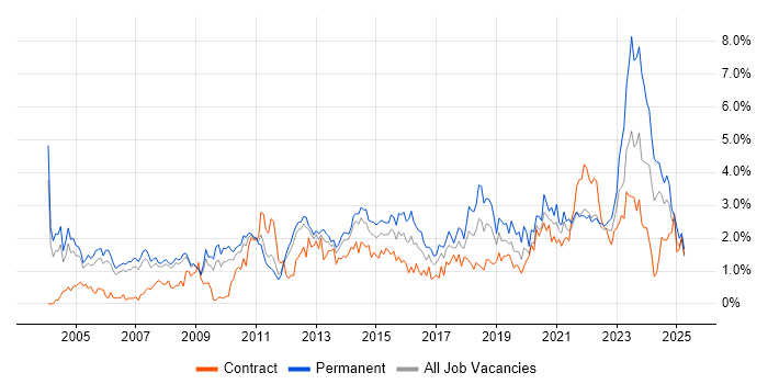 Job vacancy trend for IT Manager in South Yorkshire Job vacancy trend for IT Manager in South Yorkshire