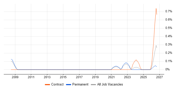 IT Procurement Manager job vacancy trend in South Yorkshire