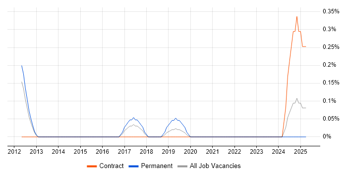Job vacancy trend for IT Relationships Manager in South Yorkshire
