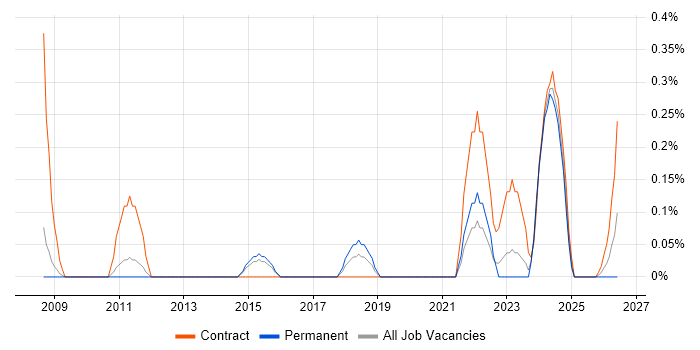 IT Risk Manager job vacancy trend in South Yorkshire
