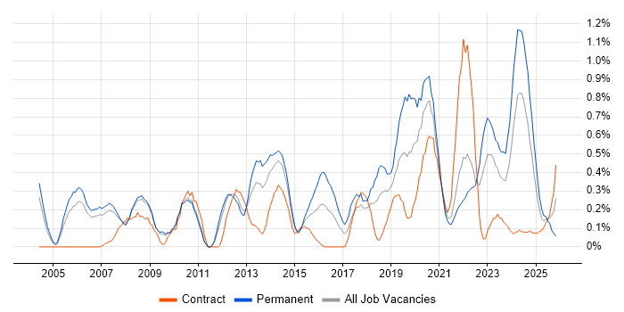 IT Services Manager job vacancy trend in South Yorkshire