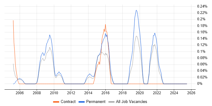 Job vacancy trend for IT Support Specialist in South Yorkshire Job vacancy trend for IT Support Specialist in South Yorkshire
