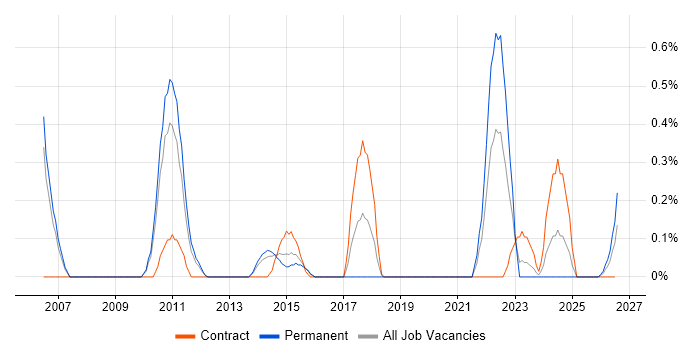 Italian Language job vacancy trend in South Yorkshire