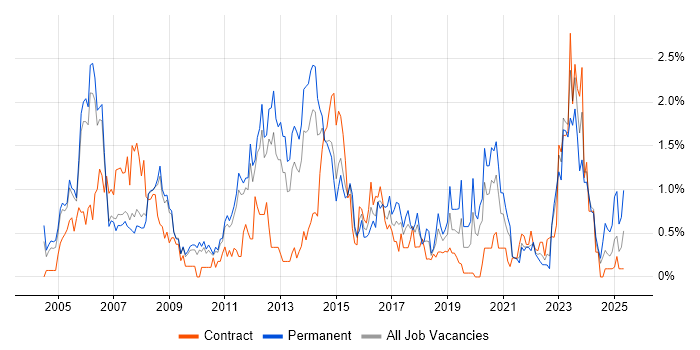 Job vacancy trend for ITIL Certification in South Yorkshire