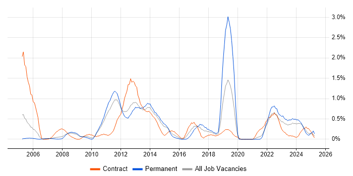 Job vacancy trend for ITIL Foundation Certificate in South Yorkshire Job vacancy trend for ITIL Foundation Certificate in South Yorkshire