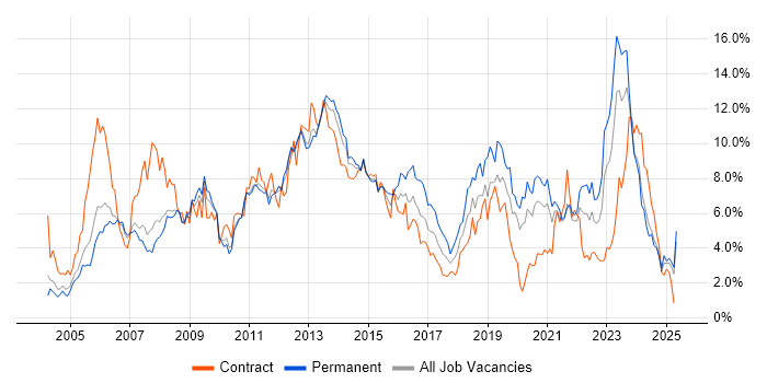 Job vacancy trend for ITIL in South Yorkshire Job vacancy trend for ITIL in South Yorkshire