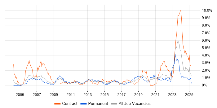 Job vacancy trend for ITSM in South Yorkshire Job vacancy trend for ITSM in South Yorkshire