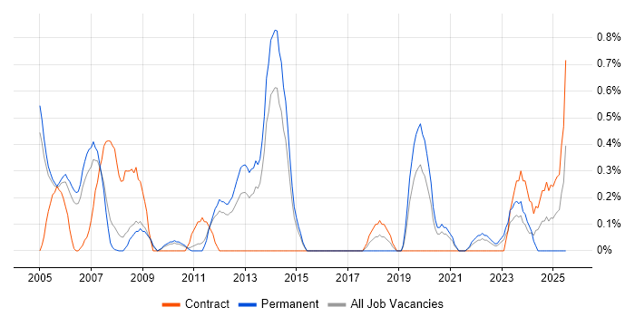 Job vacancy trend for IVR in South Yorkshire Job vacancy trend for IVR in South Yorkshire