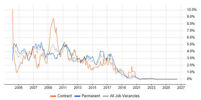 Jakarta EE job vacancy trend in South Yorkshire