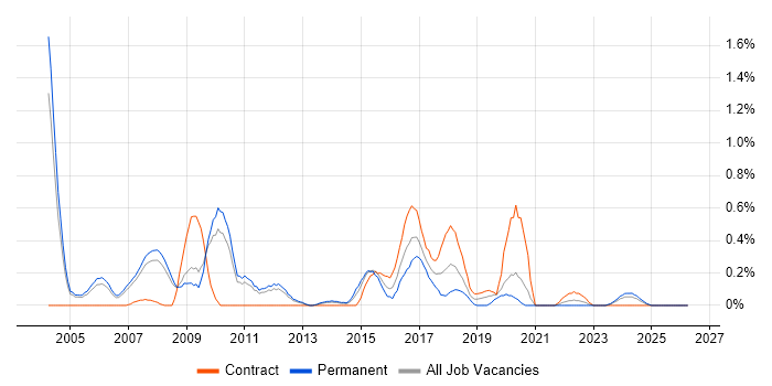 Java Architect job vacancy trend in South Yorkshire