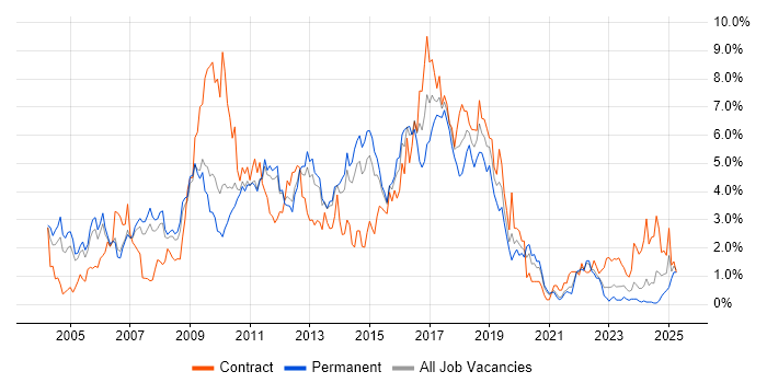 Job vacancy trend for Java Developer in South Yorkshire