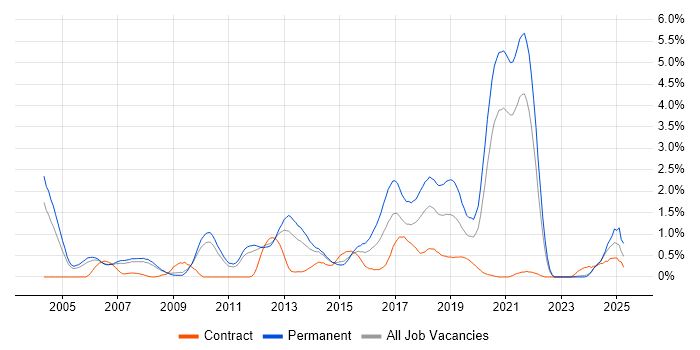 Job vacancy trend for Java Engineer in South Yorkshire Job vacancy trend for Java Engineer in South Yorkshire