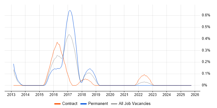 Java Scala Developer job vacancy trend in South Yorkshire