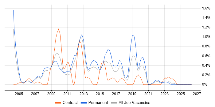 Java Software Developer job vacancy trend in South Yorkshire