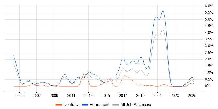 Job vacancy trend for Java Software Engineer in South Yorkshire