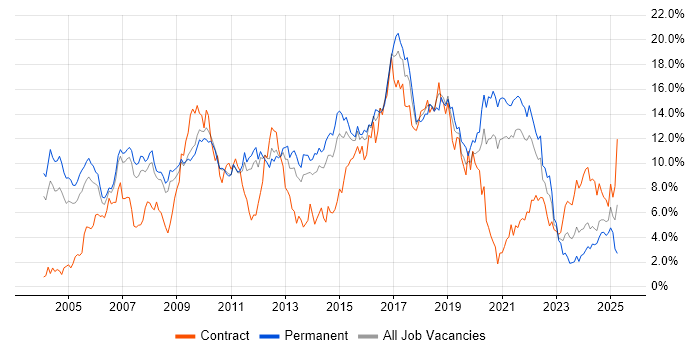 Job vacancy trend for Java in South Yorkshire Job vacancy trend for Java in South Yorkshire