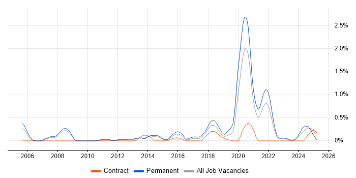 Job vacancy trend for JavaScript Engineer in South Yorkshire